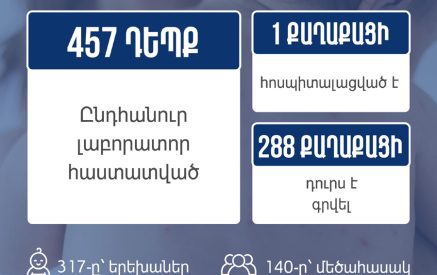 Հայաստանում կարմրուկի հաստատված դեպքերի թիվը հասել է 457-ի