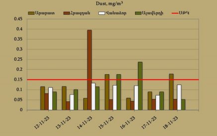 Արարատ, Հրազդան, Վանաձոր և Ալավերդի քաղաքների մթնոլորտային օդում փոշու պարունակությունը. նոյեմբերի 12-18-ը