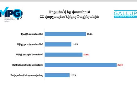 «ՀՀ վարչապետ Նիկոլ Փաշինյանին լիովին վստահում է հարցվածների 20,4%-ը, ընդհանրապես չի վստահում՝ 35,5 %-ը»․ ուսումնասիրություն