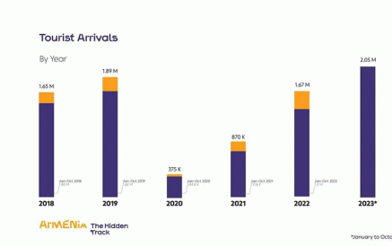 2023թ. հոկտեմբերին դեպի Հայաստան զբոսաշրջային այցելությունները