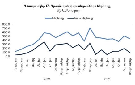 ՀՀ դրամական փոխանցումներն աճել են 23,2%-ով․ Տրանսֆերտների մեծ մասը՝ 70,3%-ը ստացվել է Ռուսաստանից