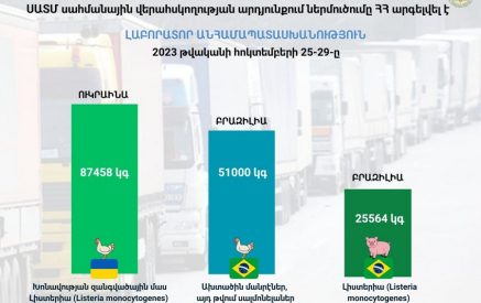 Բրազիլիայից և Ուկրաինայից արգելվել է ներմուծել ավելի քան 160 000 կգ թռչնամիս և խոզի միս