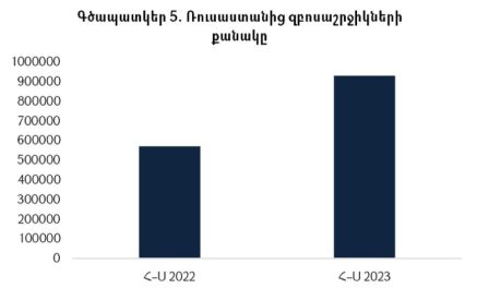 Այս տարի Հայաստան է այցելել 1 միլիոն 839 հազար զբոսաշրջիկ, որից 50,7%-ը՝ Ռուսաստանից