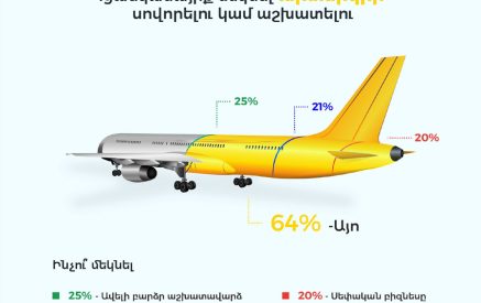 Մեր երիտասարդների 64%-ը ցանկանում է կամ աշխատել, կամ սովորել արտասահմանում