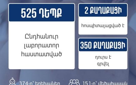Հայաստանում կարմրուկի հաստատված դեպքերի թիվը հասել է 525-ի
