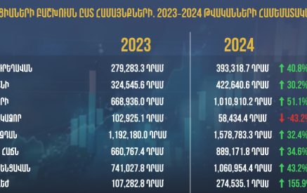 Կառավարության կողմից համայնքներին տրվող դոտացիաներն էականորեն աճում են հունվարի 1-ից. Փաշինյան