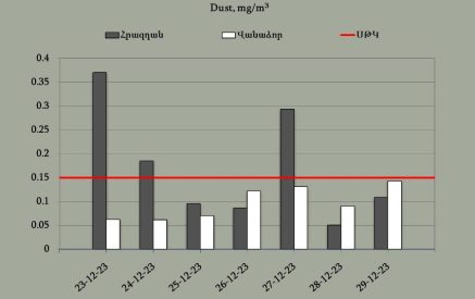 Հրազդանում մթնոլորտային օդում փոշու պարունակությունը գերազանցել է սահմանային թույլատրելի կոնցենտրացիան