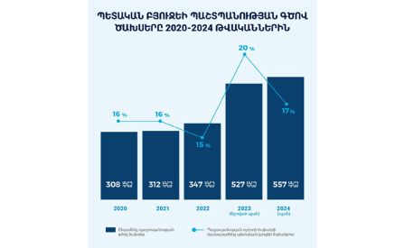 Որքա՞ն կկազմեն կառավարության պաշտպանության գծով ծախսերը