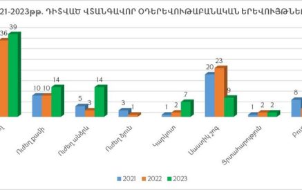 Ուժեղ քամիների թիվն այս տարի 14-ն է, 4-ով ավել՝ նախորդ տարիների համեմատ, ուժեղ անձրևների թիվը նույնպես ավելացել է