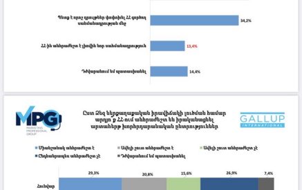 Ընդամենը 13,4%-ն է կարծում, որ ՀՀ Սահմանադրությունը պետք է փոխվի. Gallup International Association