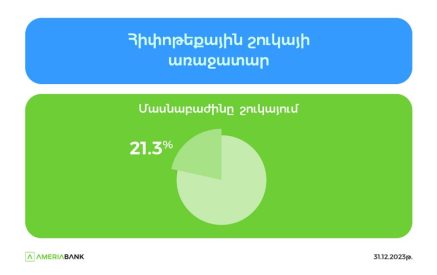 Ամերիաբանկը 21% մասնաբաժնով հիփոթեքային շուկայի առաջատարն է