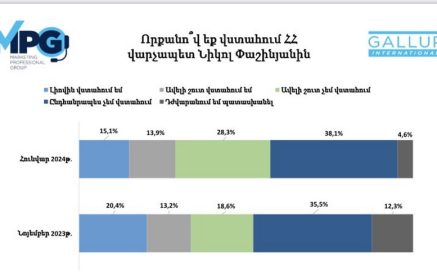 Փաշինյանին չի վստահում հարցվածների 66,4%-ը. Gallup International Association-ի հարցումները