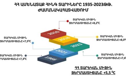 Վերջին տարիներին ՀՀ-ում դիտված տարեկան միջին ջերմաստիճանները հաստատում են օդի ջերմաստիճանի շարունակական բարձրացման մասին կանխատեսումները