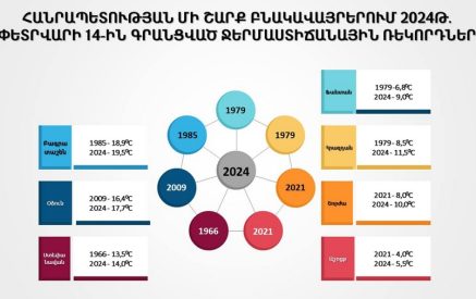 ՀՀ 14 օդերևութաբանական կայաններում գրանցվել են ջերմաստիճանի ռեկորդային արժեքներ