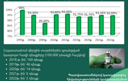 2023 թ.-ին Հայաստանում կապույտ հազի դեպքերի աճ է նկատվել. Արմեն Մուրադյան