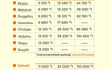 «Ենթադրենք՝ ամսվա մեջ մի 5 անգամ գյուղից գալիս է իր ուսանող երեխային տեսնելու, ինչքա՞ն է վճարելու, տուրիստի գի՞ն». «Հրապարակ»