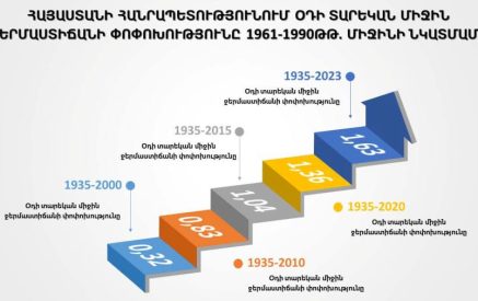 Վերջին տասնամյակների ընթացքում ՀՀ-ում նկատվել է օդի տարեկան միջին ջերմաստիճանի զգալի աճ