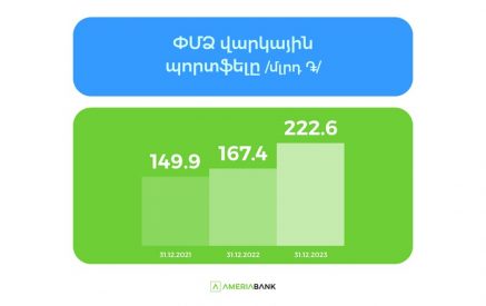 Ամերիաբանկի ՓՄՁ վարկային պորտֆելը 2023-ին գրանցել է ավելի քան 30% աճ