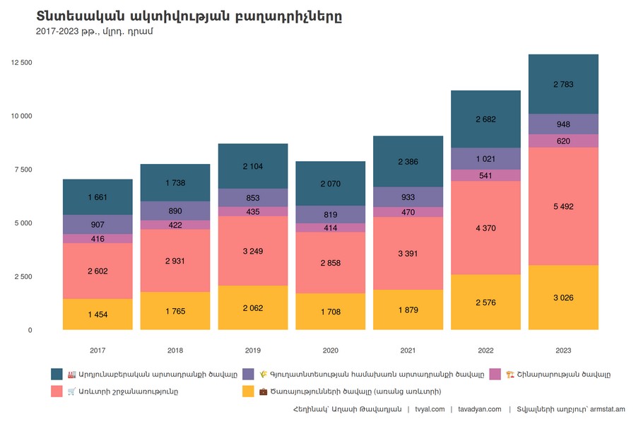 Рост будет видное