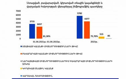 Ըստ վիճակագրական տվյալների՝ դատարանների կողմից կալանքների կիրառումը նվազել է