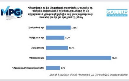 60,5%-ը սխալ է համարում ՀՀ իշխանությունների կողմից՝ Արցախյան շարժման 36-ամյակը չնշելը. GALLUP International-ի հարցումը