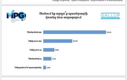 Ըստ 54,4%-ի ՀՀ կառավարությունը բավարար ջանքեր չի գործադրում ադրբեջանական գերությունից Արցախի ռազմաքաղաքական ղեկավարությանը ազատելու համար