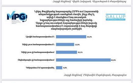 40%-ի կարծիքով՝ հայ-ռուսական հարաբերությունների խզումը չի համապատասխանում ՀՀ շահերին, 22,5%-ի կարծիքով՝ պետք է անդամակցել ՆԱՏՕ-ին. GALLUP International-ի հարցումները