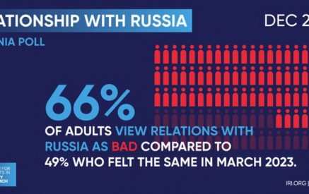 «Հարցվածների 66%-ը Ռուսաստանի հետ հարաբերությունները բացասական է գնահատում»․ ՄՀԻ հարցում