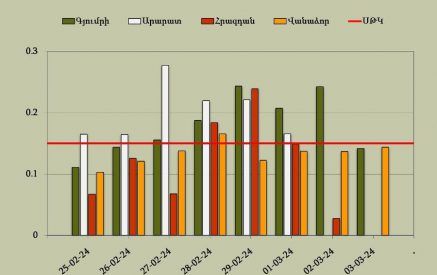 Մթնոլորտային օդում փոշու պարունակությունը մարզերում