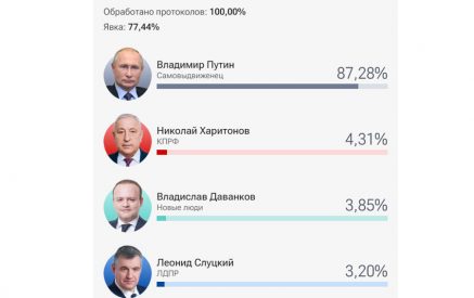 Պուտինը ՌԴ նախագահական ընտրություններում հավաքել է 87,28 տոկոս. ՌԴ ԿԸՀ
