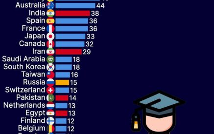Ո՞ր երկրներում են լավագույն 1000 համալսարանները