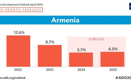 Հայաստանի տնտեսության չափավոր աճը 2024 թ.-ին և վերականգնումը՝ 2025 թ.-ին․  ԱԶԲ