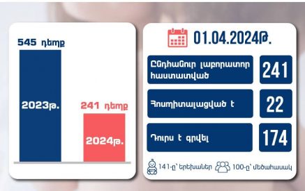 Հայաստանում կարմրուկի հաստատված դեպքերի թիվը հասել է 241-ի