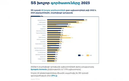 2023թ. տարեվերջի դրությամբ ՏՏ ոլորտում աշխատողների թիվը 33,980 է եղել, 61.9%-ով ավել 2022թ. տարեսկզբի համեմատ. զեկույց