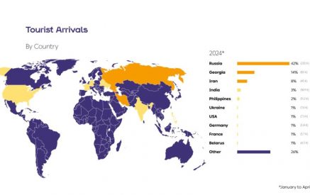 Ապրիլին Հայաստան առավել շատ զբոսաշրջային այցելություններ գրանցվել են ՌԴ-ից, Վրաստանից և Իրանից