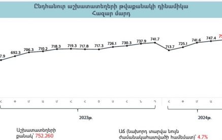 Մայիսի վերջի դրությամբ եկամուտ ապահոված աշխատատեղերի քանակը կազմել է 752.260, աճը 4.7%՝ 2023 թ. մայիսի նկատմամբ