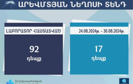 6 օրում հաստատվել է Արևմտյան Նեղոսի տենդով վարակման 17 դեպք, հաստատված դեպքերի թիվը հասել է 92-ի