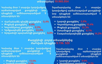 Բնակչության աճն ու ծերացումը նպաստում են քաղցկեղի դեպքերի տագնապալի աճին. Արմեն Մուրադյան