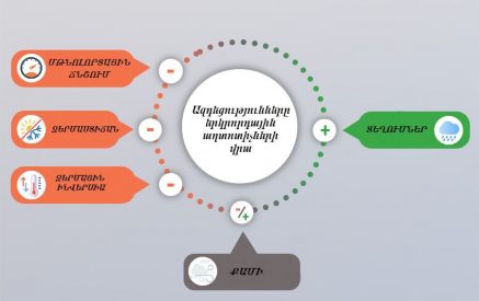 Եղանակը և օդի որակը սերտորեն կապված են