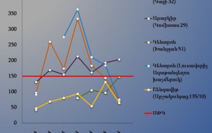 Օդի որակը՝ Երեւանում՝ նախորդ շաբաթվա ընթացքում