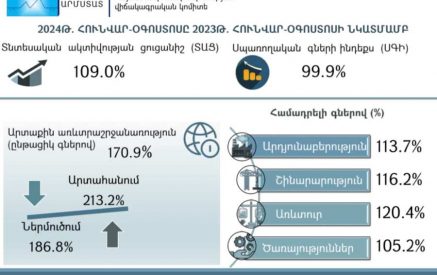 Տնտեսական ակտիվության ցուցանիշը կազմել է 9 %, արտահանման ծավալն աճել է 110 %-ով