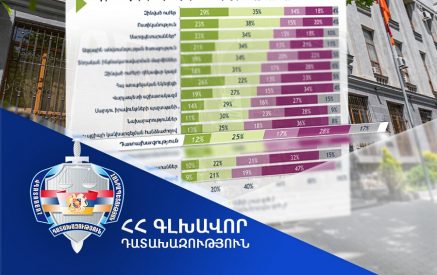Դատախազության աշխատանքից լիովին գոհ անձանց ցուցանիշն աճել է 5 տոկոսային կետով
