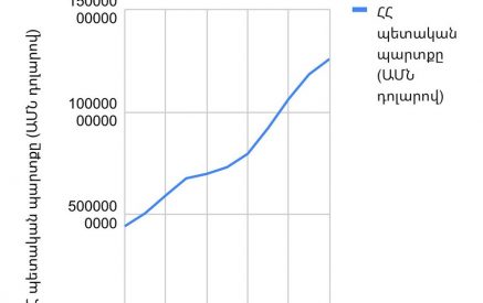 Ընդլայնվող բյուջե, սրընթաց աճող պետական պարտքի հետ մեկտեղ