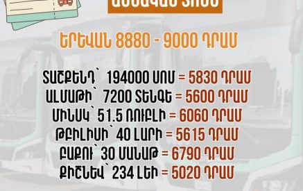 Երևանում տրանսպորտից օգտվելու ամսական գինը կդառնա 9000 դրամ, մինչդեռ այլ երկրներում սակագներն ավելի ցածր են. ՀայաՔվե