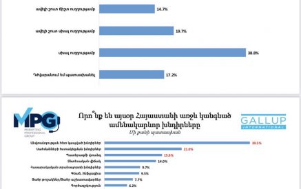 58,5%-ը կարծում է Հայաստանը սխալ ուղղությամբ է շարժվում. GALLUP International Association-ի հարցումները