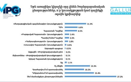 Եթե առաջիկա կիրակի ընտրություններ լինեին, ՔՊ-ին ձայն կտար 11,3%-ը. GALLUP International Association-ի հարցումը