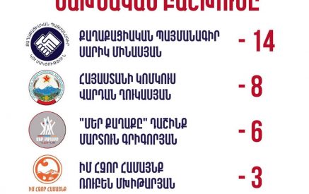 «Արդյունքները պարզ են, զարգացումները՝ դեռ ոչ». Գնել Սանոսյանը Գյումրիում ընտրության մասին
