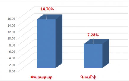 Քվեարկության մասնակիցների թիվը 11:00-ի դրությամբ