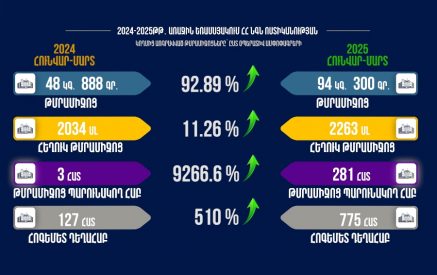 Թմրաշրջանառության դեմ պայքարը ոստիկանության առաջնահերթություն․  արձանագրվել է առգրավված թմրամիջոցների քանակի շուրջ 92 % աճ
