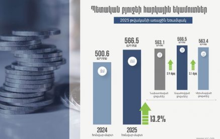 2025 թ. առաջին եռամսյակի ընթացքում ապահովվել է նախատեսված ցուցանիշից 0.6%-ով ավելի հարկային եկամուտներ և պետական տուրքեր